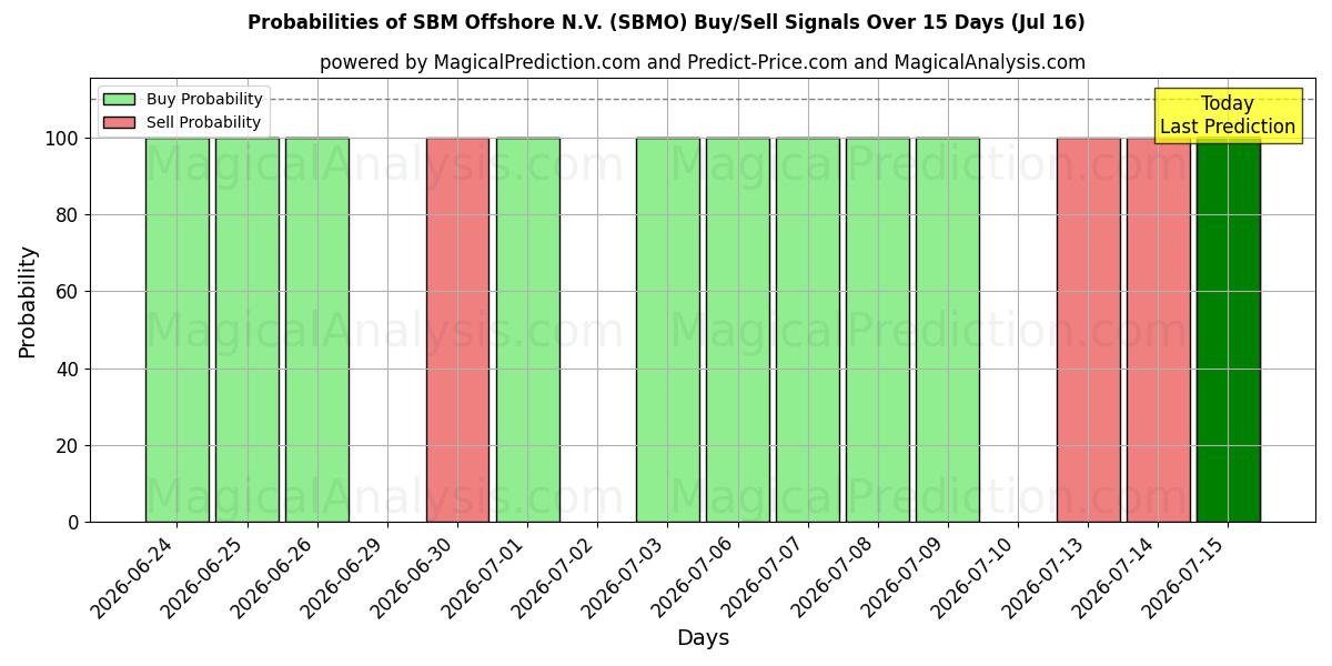 Probabilities of SBM Offshore N.V. (SBMO) Buy/Sell Signals Using Several AI Models Over 5 Days (16 Jul) 
