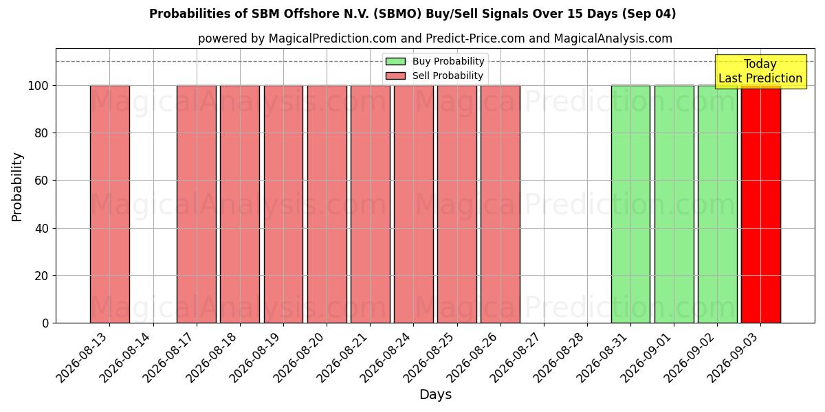 Probabilities of SBM Offshore N.V. (SBMO) Buy/Sell Signals Using Several AI Models Over 5 Days (04 Sep) 