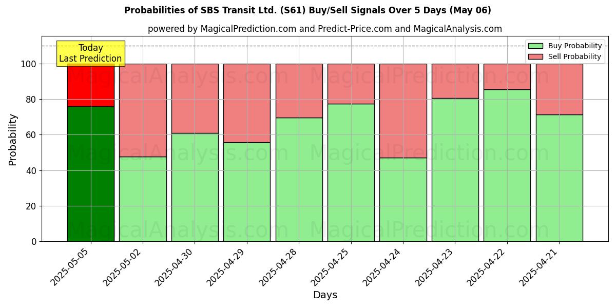 Probabilidades de señales de compra/venta de SBS Transit Ltd. (S61) usando varios modelos de IA durante 10 días (06 May) Probabilities of SBS Transit Ltd. (S61) Buy/Sell Signals Using Several AI Models Over 5 Days (06 May)