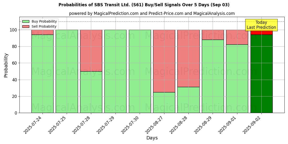 Probabilities of SBS Transit Ltd. (S61) Buy/Sell Signals Using Several AI Models Over 5 Days (03 Sep) 