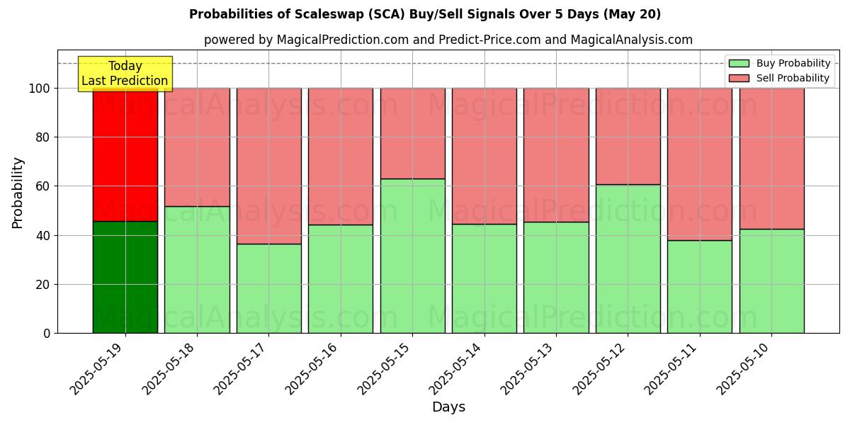 Probabilities of Scambio di scale (SCA) Buy/Sell Signals Using Several AI Models Over 5 Days (20 May) 