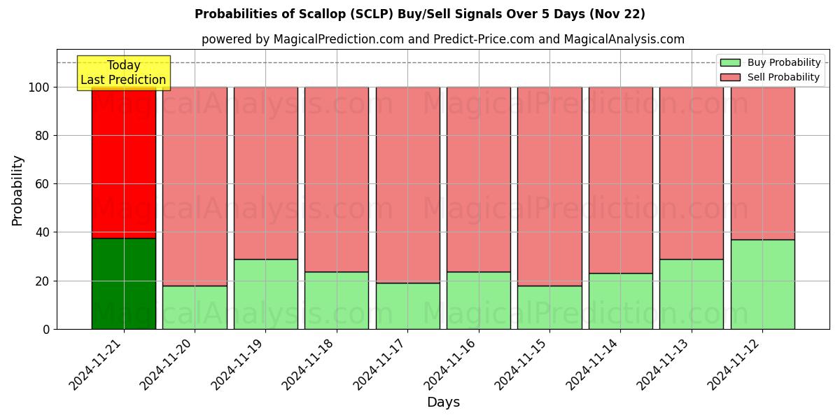 Probabilities of إكليل (SCLP) Buy/Sell Signals Using Several AI Models Over 5 Days (22 Nov) 