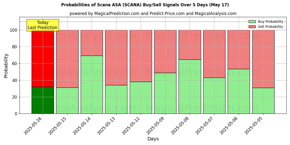 10日間(Scana ASA (SCANA))の複数のAIモデルによる31 Julの買い/売りシグナルの確率 Probabilities of Scana ASA (SCANA) Buy/Sell Signals Using Several AI Models Over 5 Days (31 Jul)