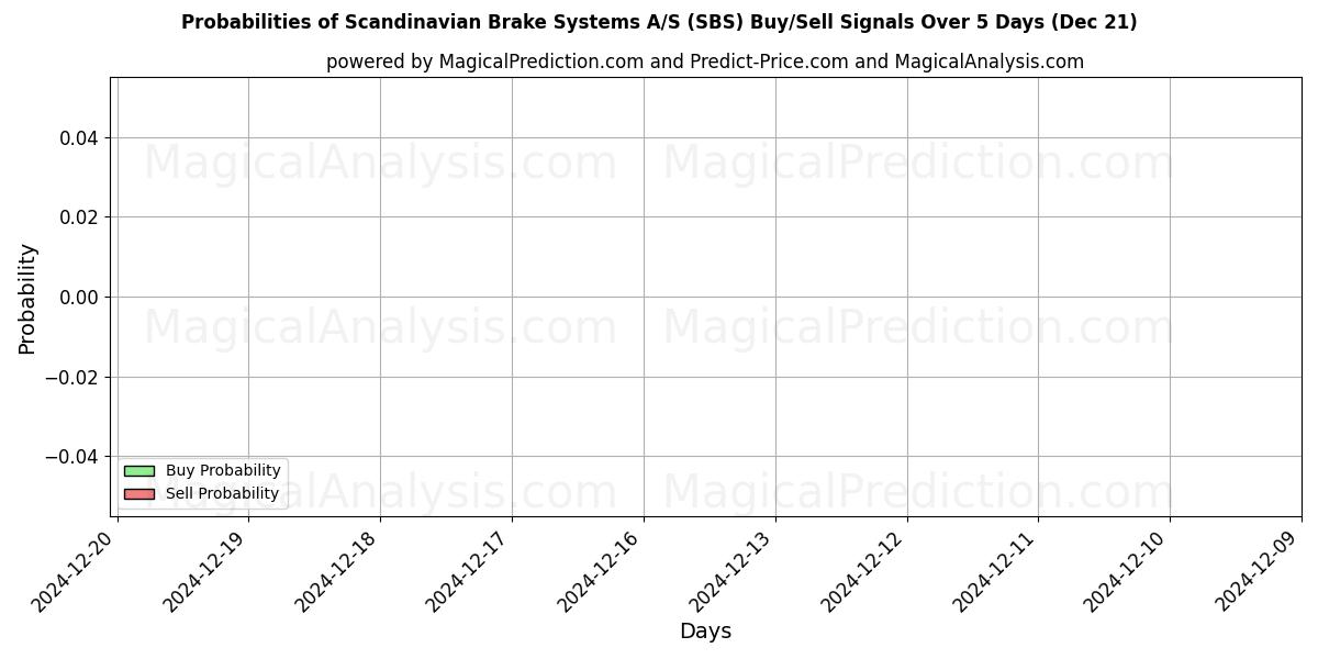 Probabilities of Scandinavian Brake Systems A/S (SBS) Buy/Sell Signals Using Several AI Models Over 5 Days (21 Dec) 