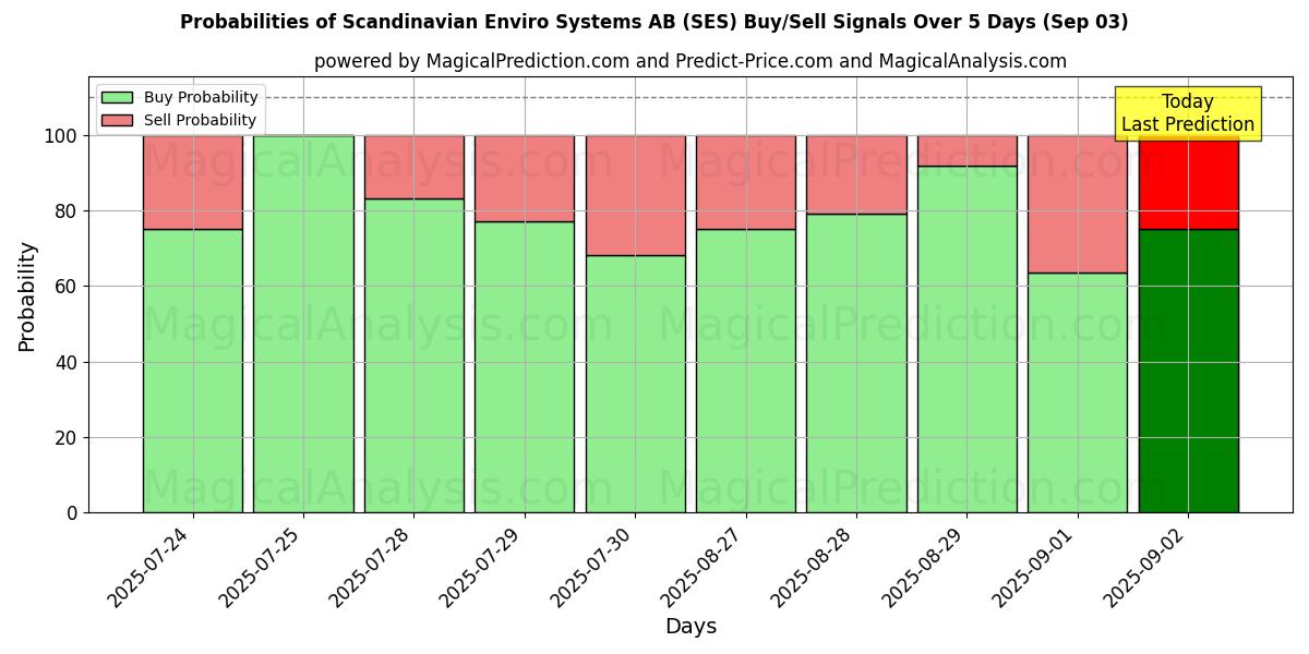 Probabilities of Scandinavian Enviro Systems AB (SES) Buy/Sell Signals Using Several AI Models Over 5 Days (03 Sep) 