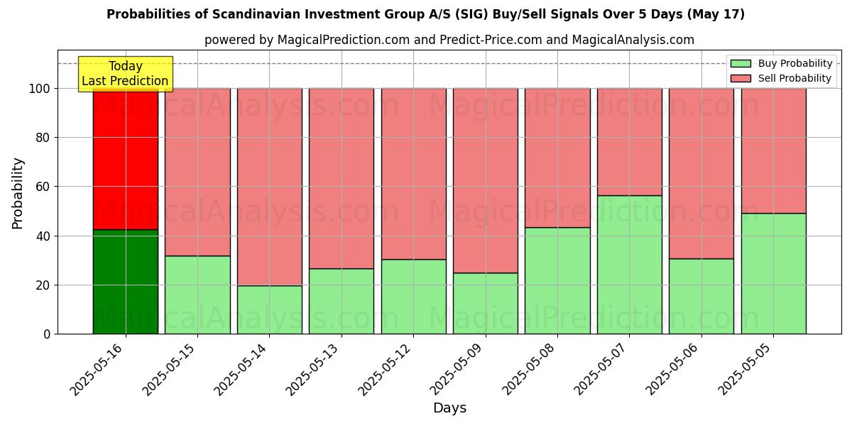 10日間(Scandinavian Investment Group A/S (SIG))の複数のAIモデルによる17 Mayの買い/売りシグナルの確率 Probabilities of Scandinavian Investment Group A/S (SIG) Buy/Sell Signals Using Several AI Models Over 5 Days (17 May)