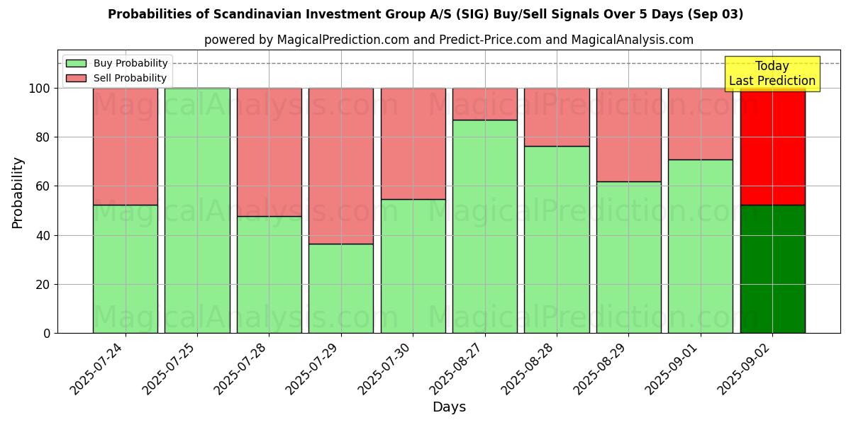 Probabilities of Scandinavian Investment Group A/S (SIG) Buy/Sell Signals Using Several AI Models Over 5 Days (03 Sep) 