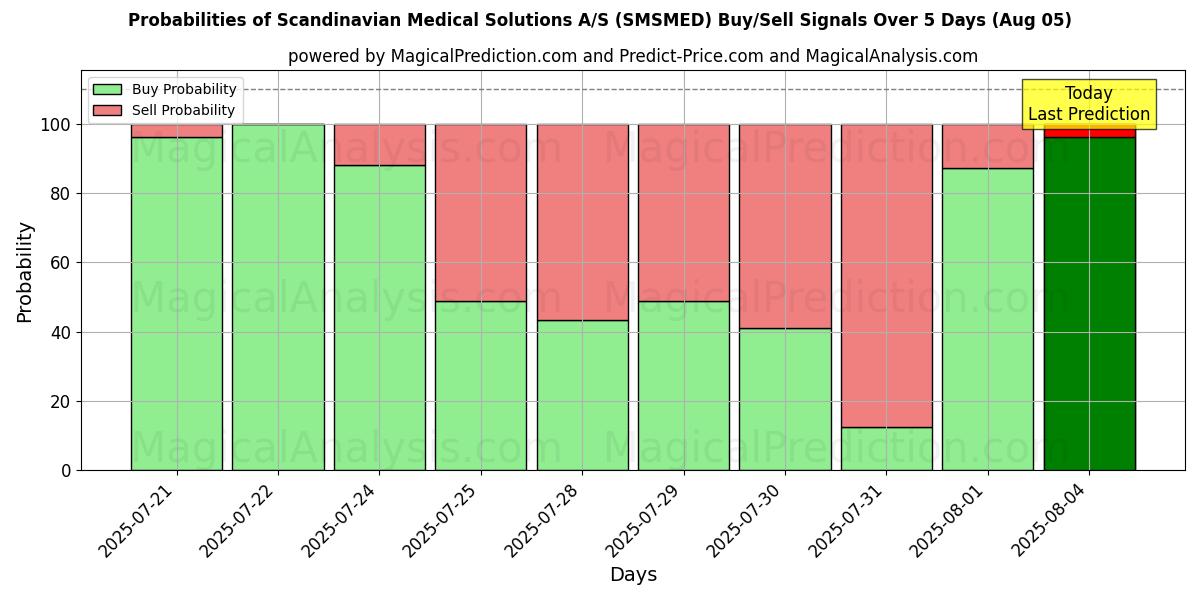 Probabilities of Scandinavian Medical Solutions A/S (SMSMED) Buy/Sell Signals Using Several AI Models Over 5 Days (05 Aug) 