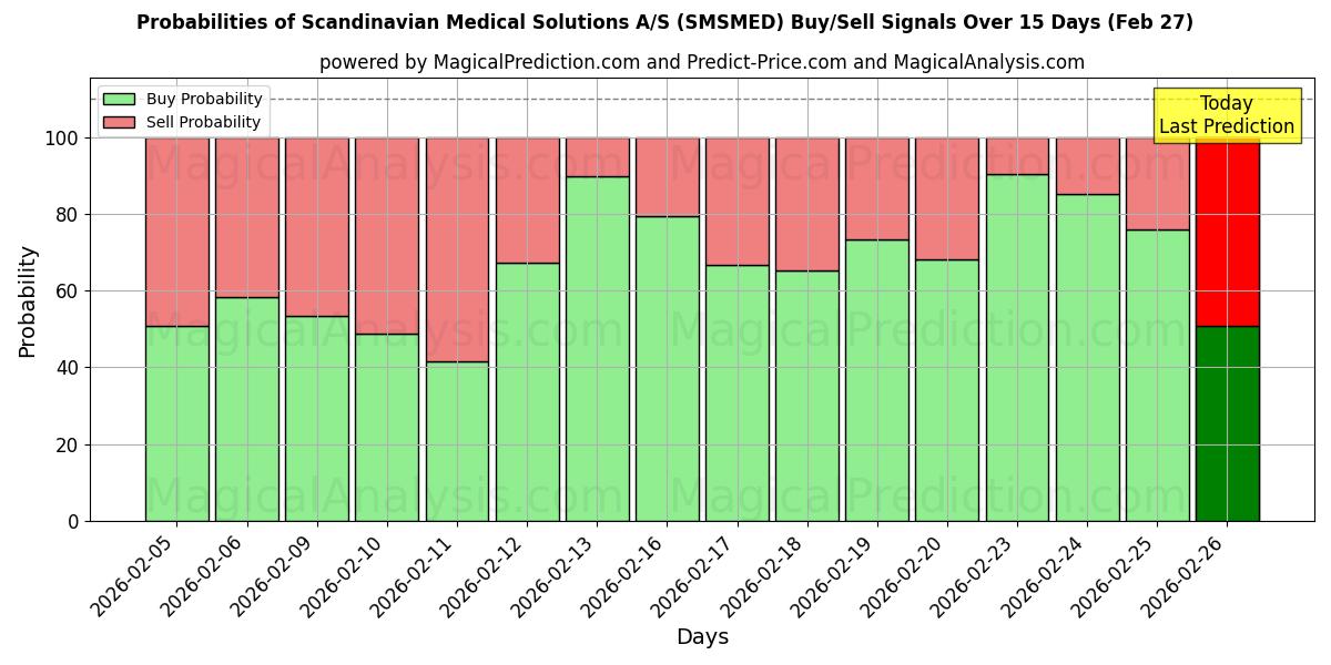 Probabilities of Scandinavian Medical Solutions A/S (SMSMED) Buy/Sell Signals Using Several AI Models Over 5 Days (27 Feb) 
