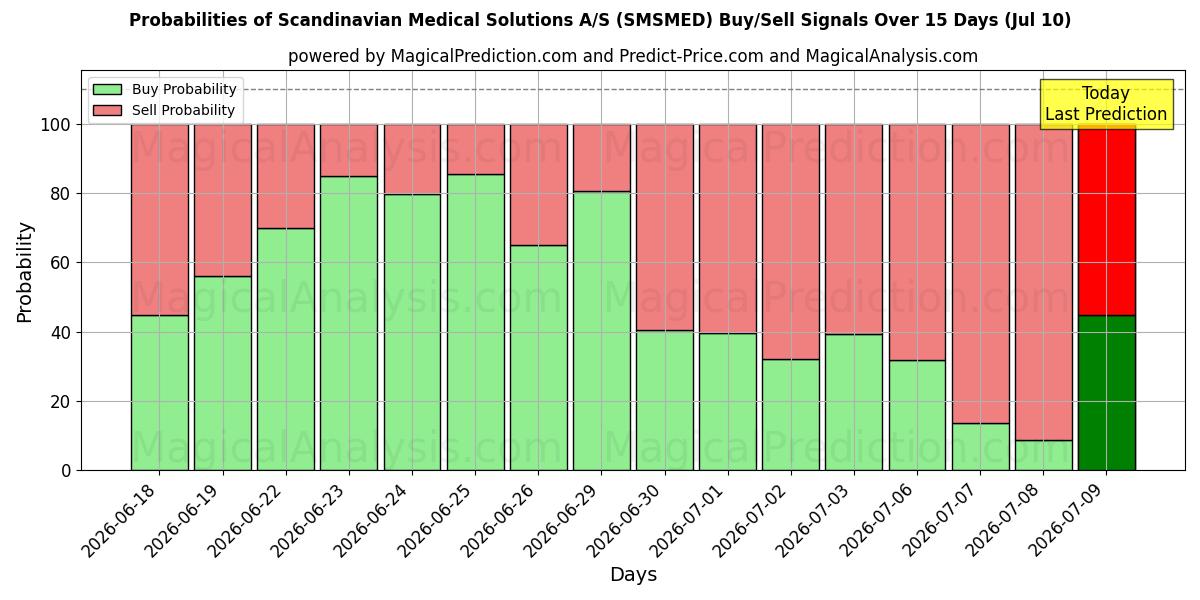 Probabilities of Scandinavian Medical Solutions A/S (SMSMED) Buy/Sell Signals Using Several AI Models Over 5 Days (10 Jul) 