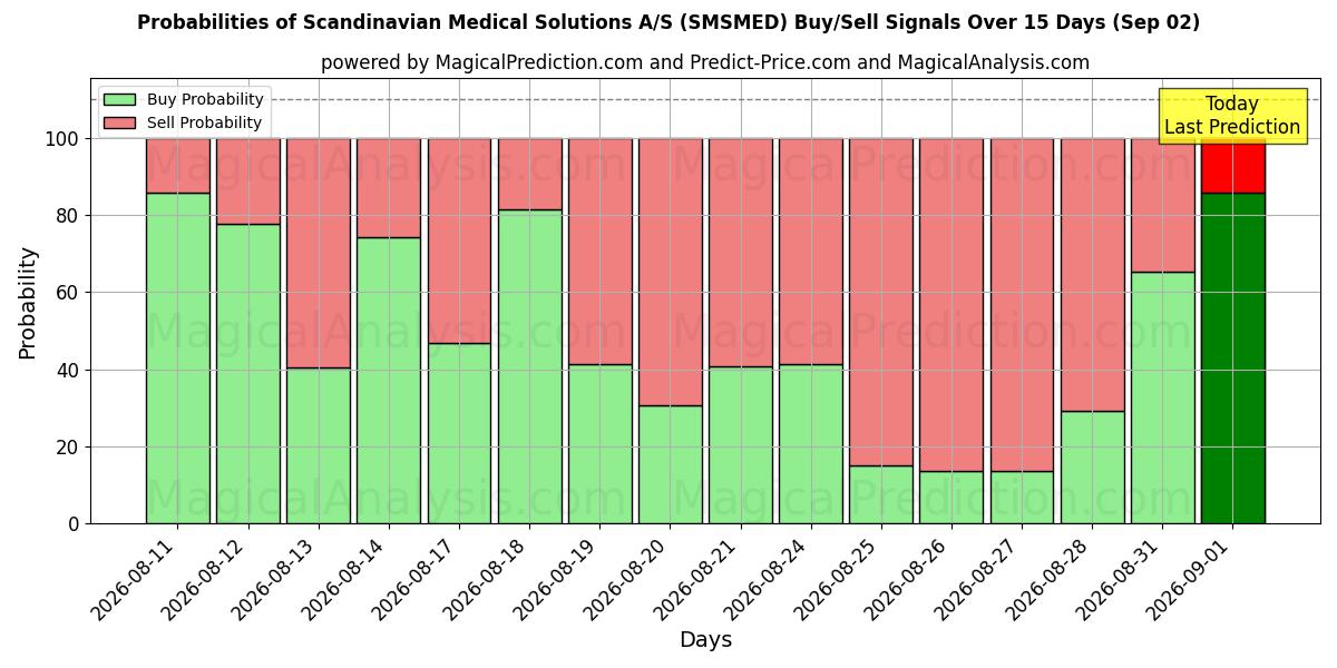 Probabilities of Scandinavian Medical Solutions A/S (SMSMED) Buy/Sell Signals Using Several AI Models Over 5 Days (02 Sep) 
