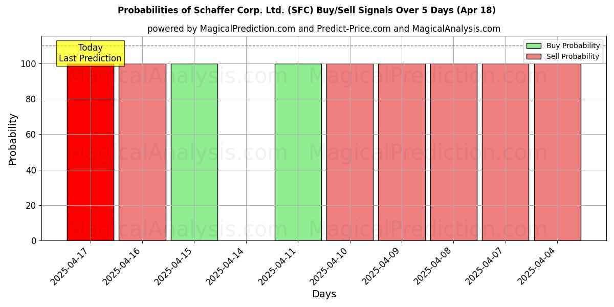 10日間(Schaffer Corp. Ltd. (SFC))の複数のAIモデルによる01 Augの買い/売りシグナルの確率 Probabilities of Schaffer Corp. Ltd. (SFC) Buy/Sell Signals Using Several AI Models Over 5 Days (01 Aug)
