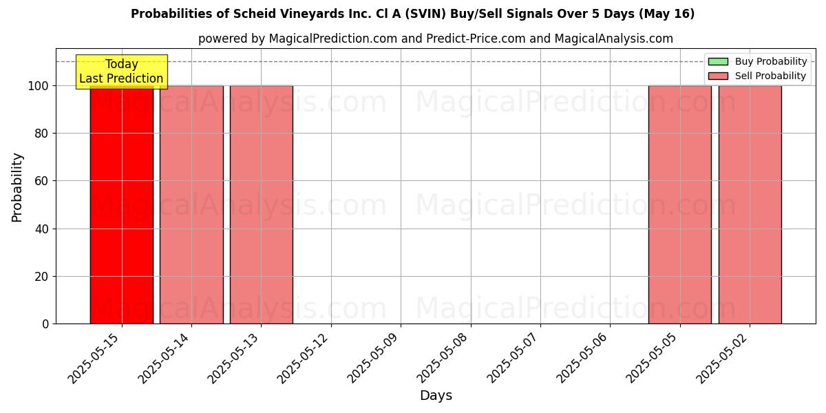 Probabilities of Scheid Vineyards Inc. Cl A (SVIN) Buy/Sell Signals Using Several AI Models Over 5 Days (16 May) 