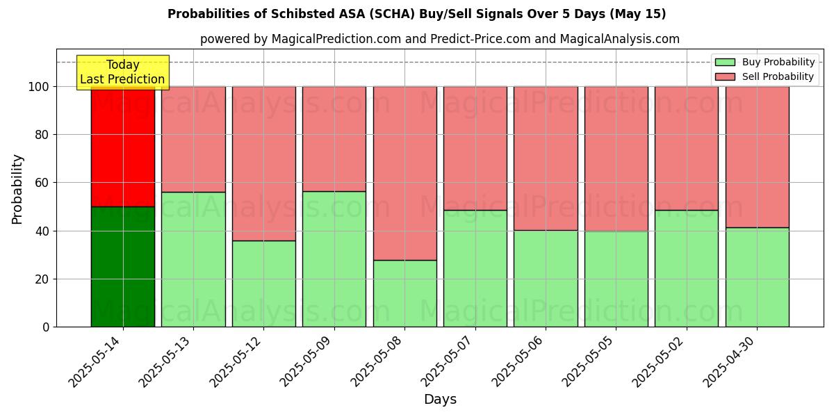 Kans van Schibsted ASA (SCHA) koop/verkoop signalen met verschillende AI-modellen over 10 dagen (15 May) Probabilities of Schibsted ASA (SCHA) Buy/Sell Signals Using Several AI Models Over 5 Days (15 May)