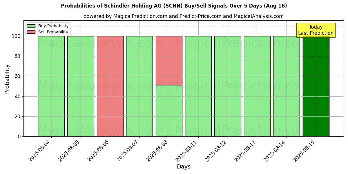 Probabilities of Schindler Holding AG (SCHN) Buy/Sell Signals Using Several AI Models Over 5 Days (16 Aug) 