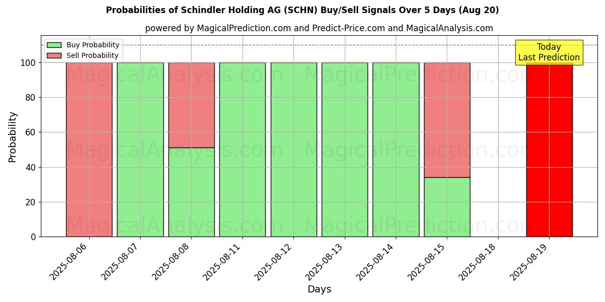 Probabilities of Schindler Holding AG (SCHN) Buy/Sell Signals Using Several AI Models Over 5 Days (19 Aug) 