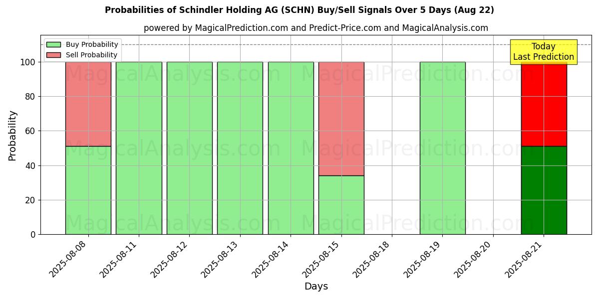 Probabilities of Schindler Holding AG (SCHN) Buy/Sell Signals Using Several AI Models Over 5 Days (22 Aug) 