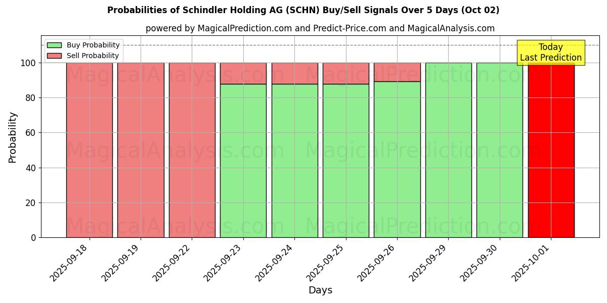 Probabilities of Schindler Holding AG (SCHN) Buy/Sell Signals Using Several AI Models Over 5 Days (02 Oct) 