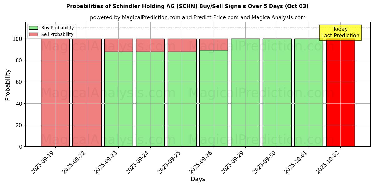Probabilities of Schindler Holding AG (SCHN) Buy/Sell Signals Using Several AI Models Over 5 Days (03 Oct) 