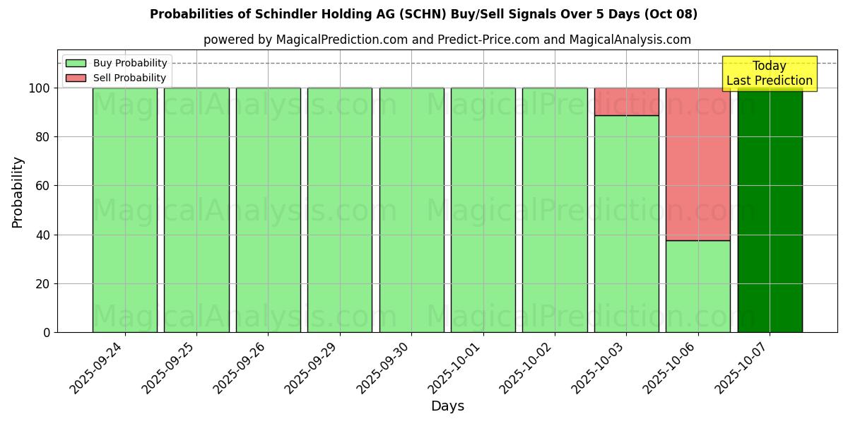 Probabilities of Schindler Holding AG (SCHN) Buy/Sell Signals Using Several AI Models Over 5 Days (08 Oct) 