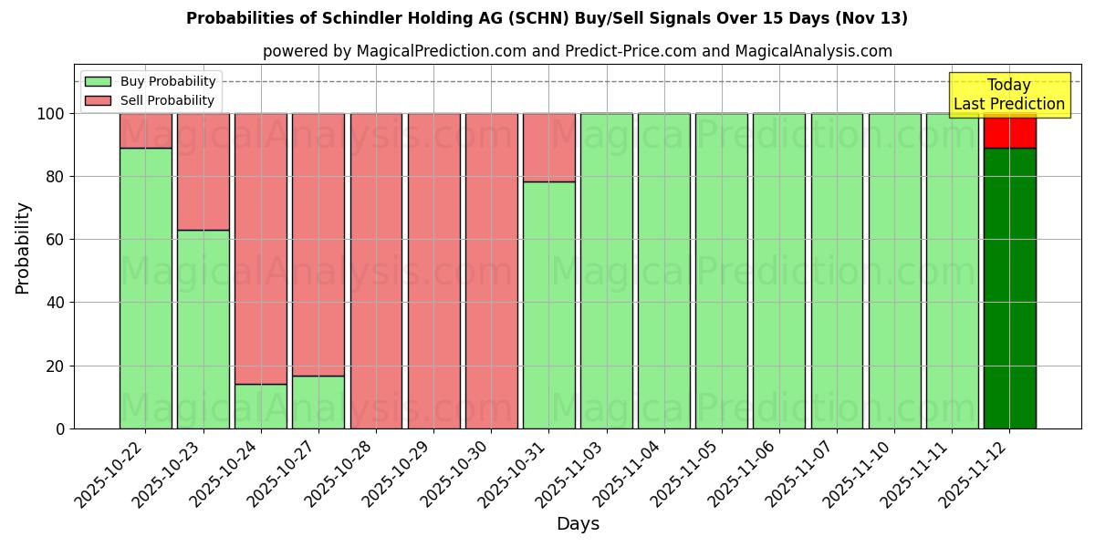 Probabilities of Schindler Holding AG (SCHN) Buy/Sell Signals Using Several AI Models Over 5 Days (13 Nov) 
