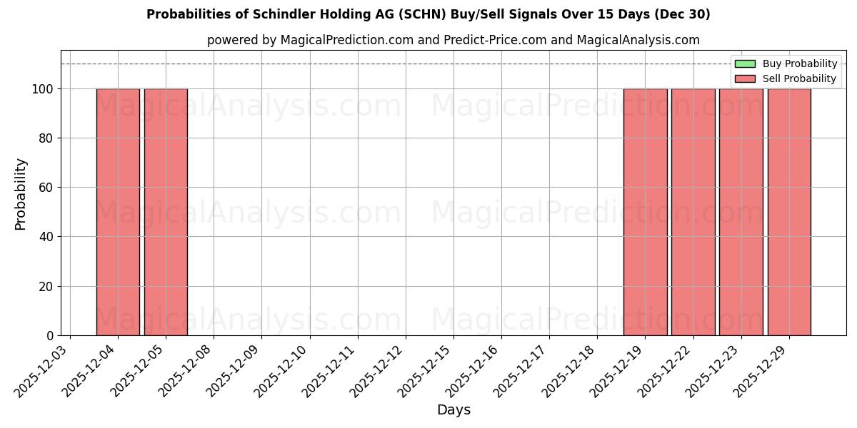 Probabilities of Schindler Holding AG (SCHN) Buy/Sell Signals Using Several AI Models Over 5 Days (30 Dec) 