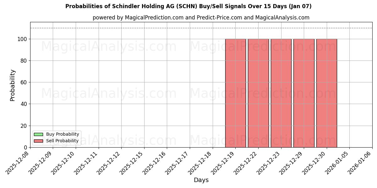 Probabilities of Schindler Holding AG (SCHN) Buy/Sell Signals Using Several AI Models Over 5 Days (06 Jan) 