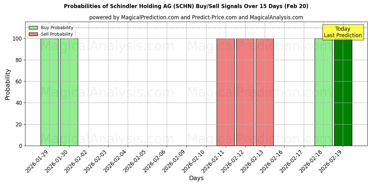 Probabilities of Schindler Holding AG (SCHN) Buy/Sell Signals Using Several AI Models Over 5 Days (20 Feb) 