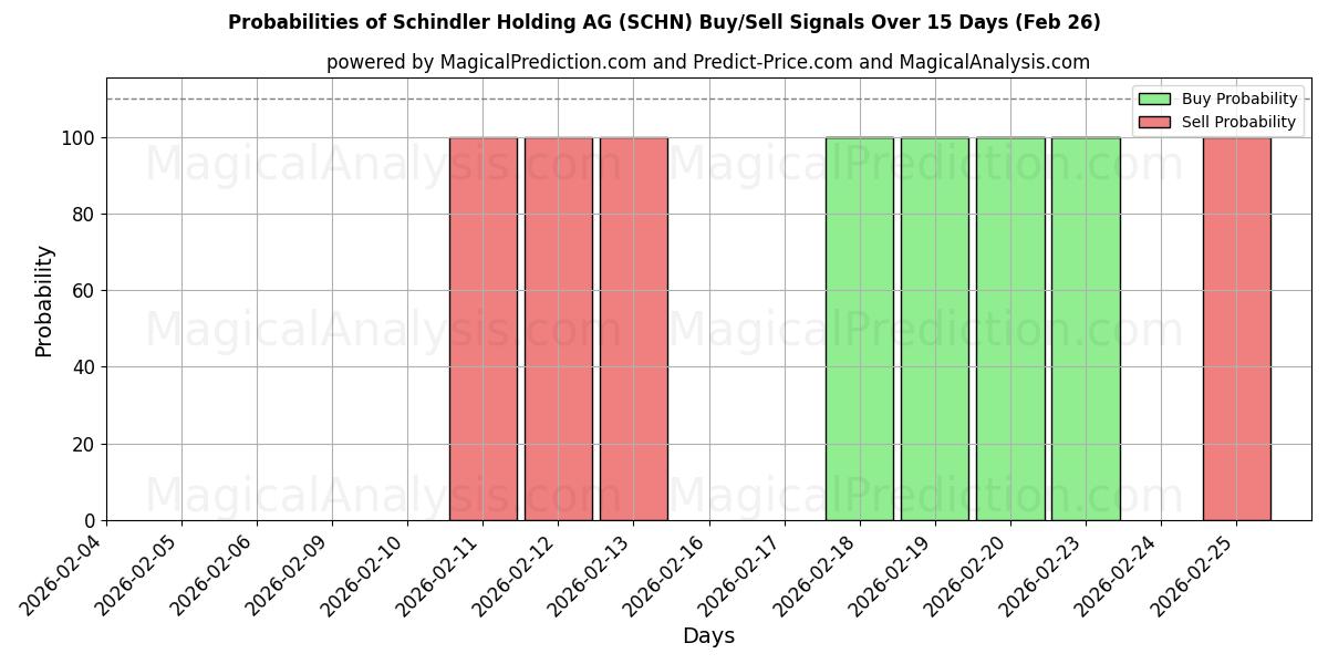 Probabilities of Schindler Holding AG (SCHN) Buy/Sell Signals Using Several AI Models Over 5 Days (26 Feb) 