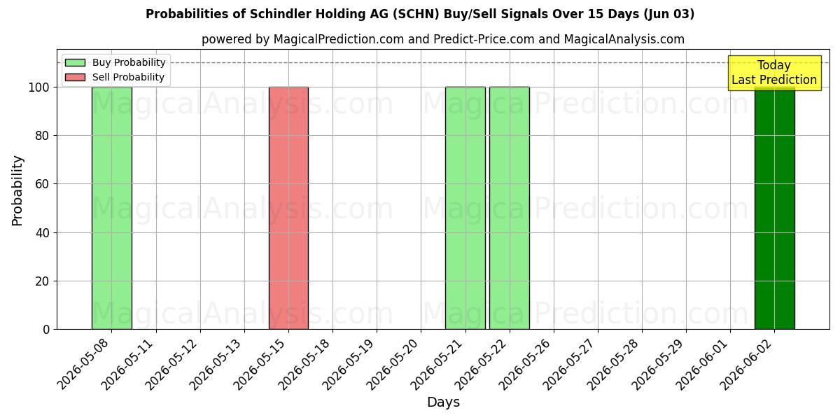 Probabilities of Schindler Holding AG (SCHN) Buy/Sell Signals Using Several AI Models Over 5 Days (03 Jun) 