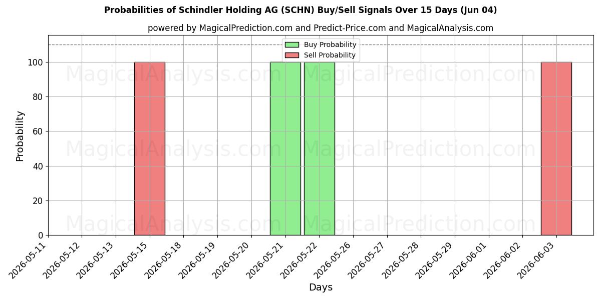 Probabilities of Schindler Holding AG (SCHN) Buy/Sell Signals Using Several AI Models Over 5 Days (04 Jun) 