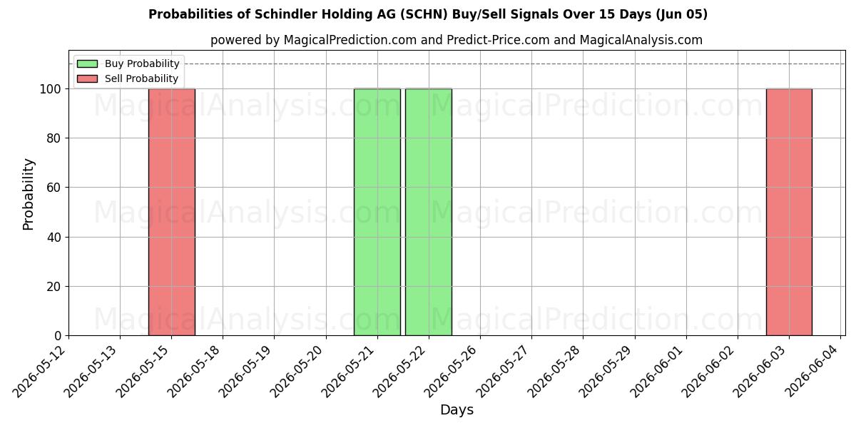 Probabilities of Schindler Holding AG (SCHN) Buy/Sell Signals Using Several AI Models Over 5 Days (05 Jun) 