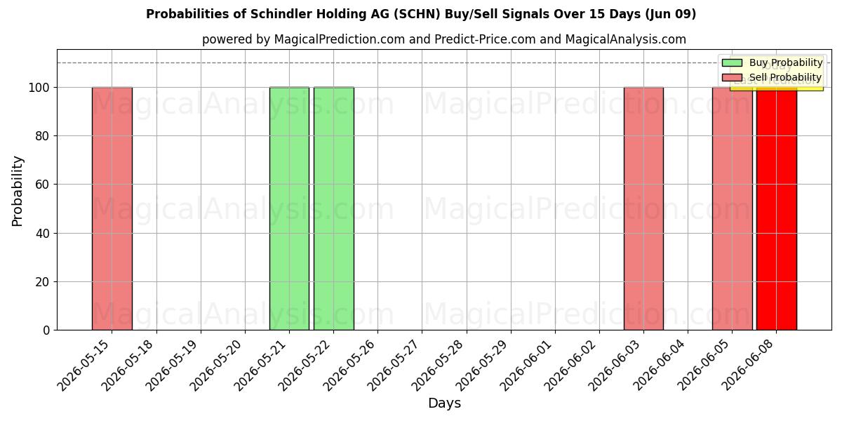 Probabilities of Schindler Holding AG (SCHN) Buy/Sell Signals Using Several AI Models Over 5 Days (09 Jun) 
