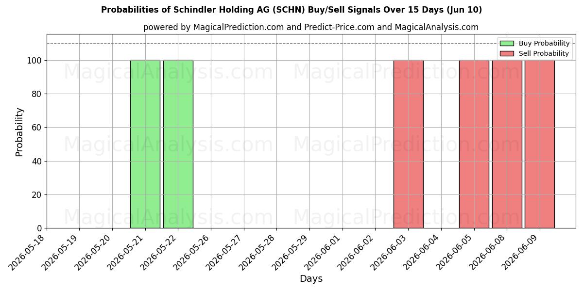 Probabilities of Schindler Holding AG (SCHN) Buy/Sell Signals Using Several AI Models Over 5 Days (10 Jun) 