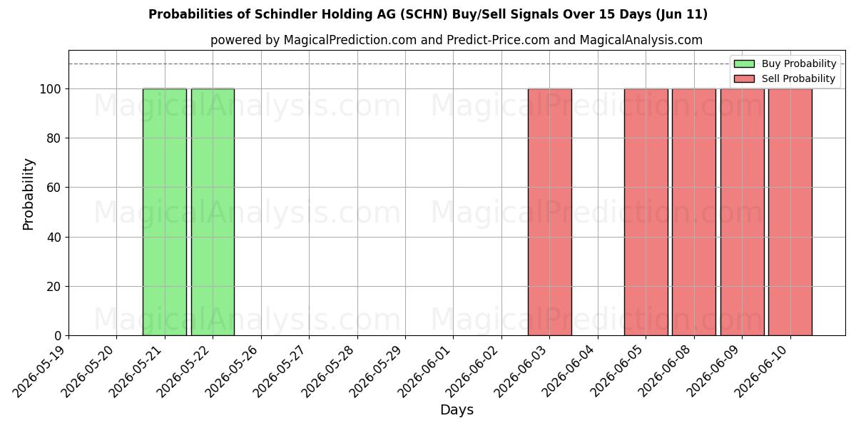 Probabilities of Schindler Holding AG (SCHN) Buy/Sell Signals Using Several AI Models Over 5 Days (11 Jun) 