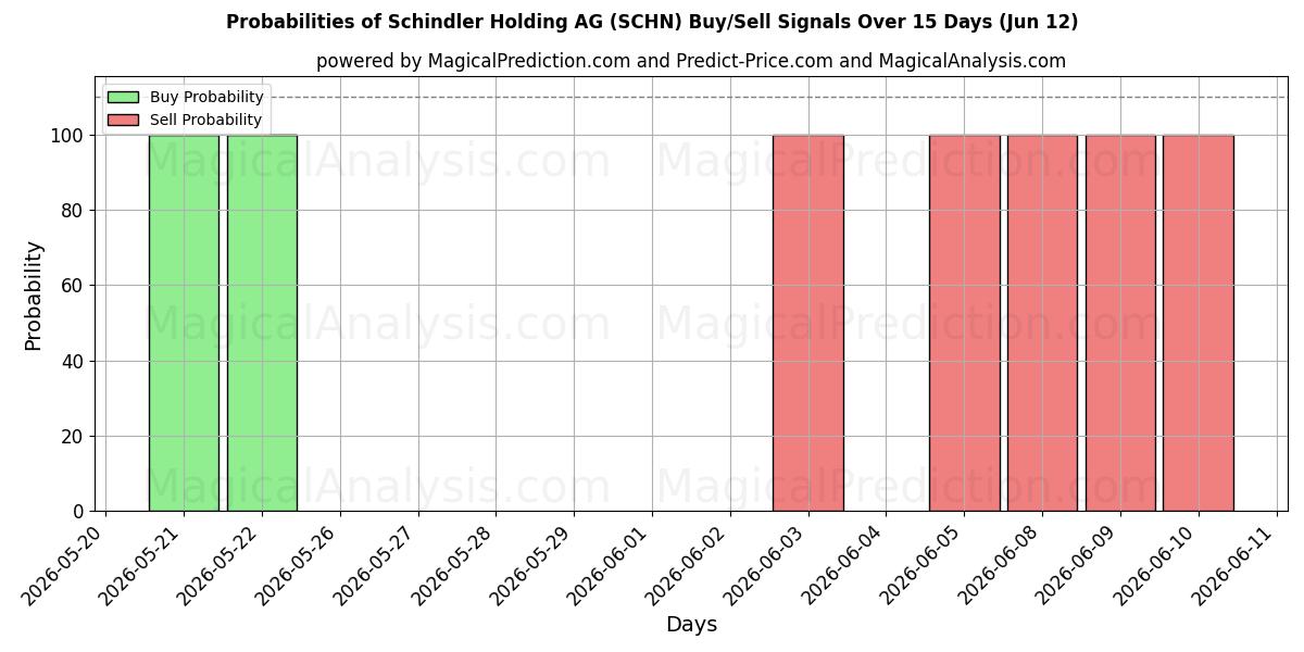 Probabilities of Schindler Holding AG (SCHN) Buy/Sell Signals Using Several AI Models Over 5 Days (12 Jun) 