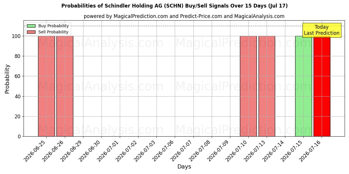 Probabilities of Schindler Holding AG (SCHN) Buy/Sell Signals Using Several AI Models Over 5 Days (17 Jul) 