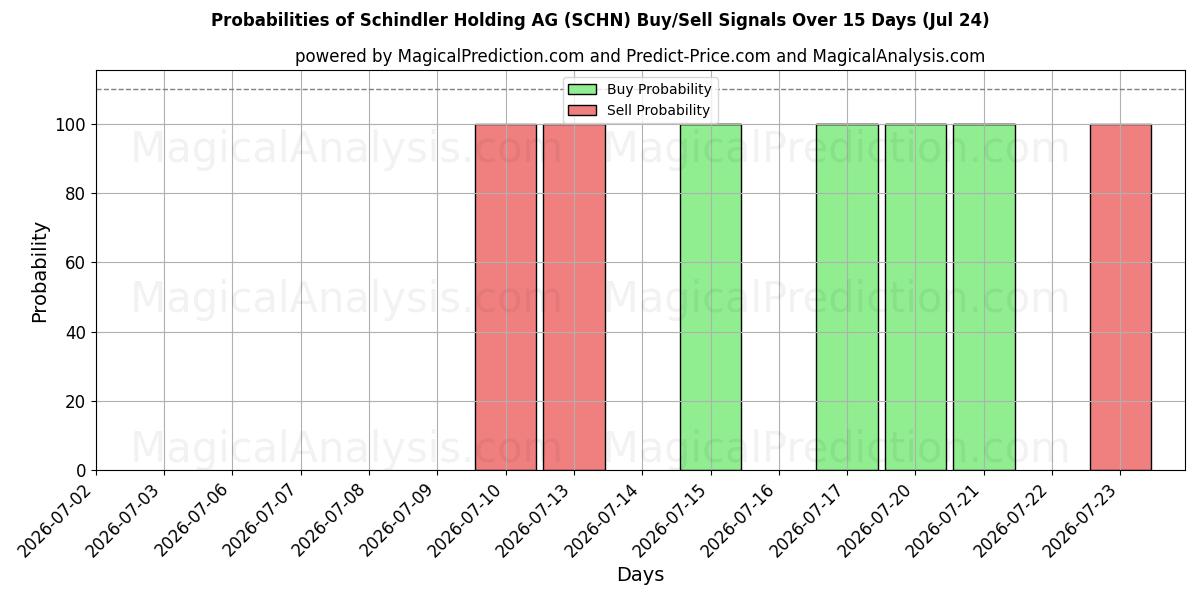 Probabilities of Schindler Holding AG (SCHN) Buy/Sell Signals Using Several AI Models Over 5 Days (24 Jul) 