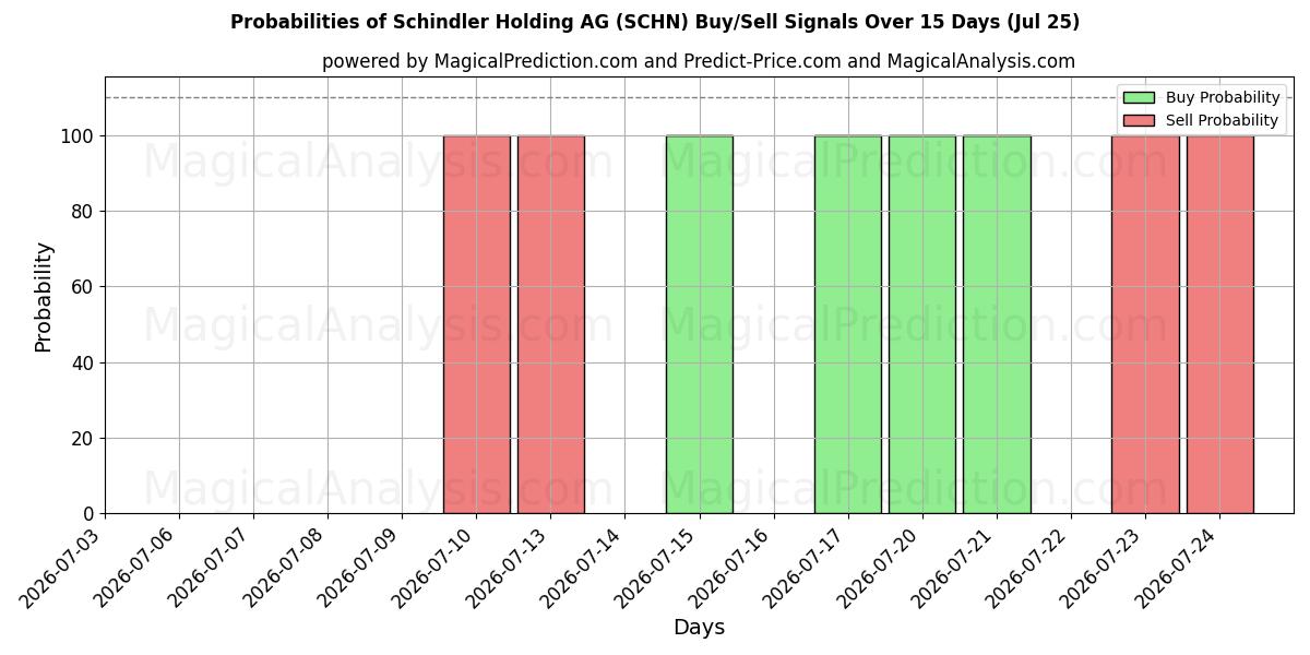 Probabilities of Schindler Holding AG (SCHN) Buy/Sell Signals Using Several AI Models Over 5 Days (25 Jul) 