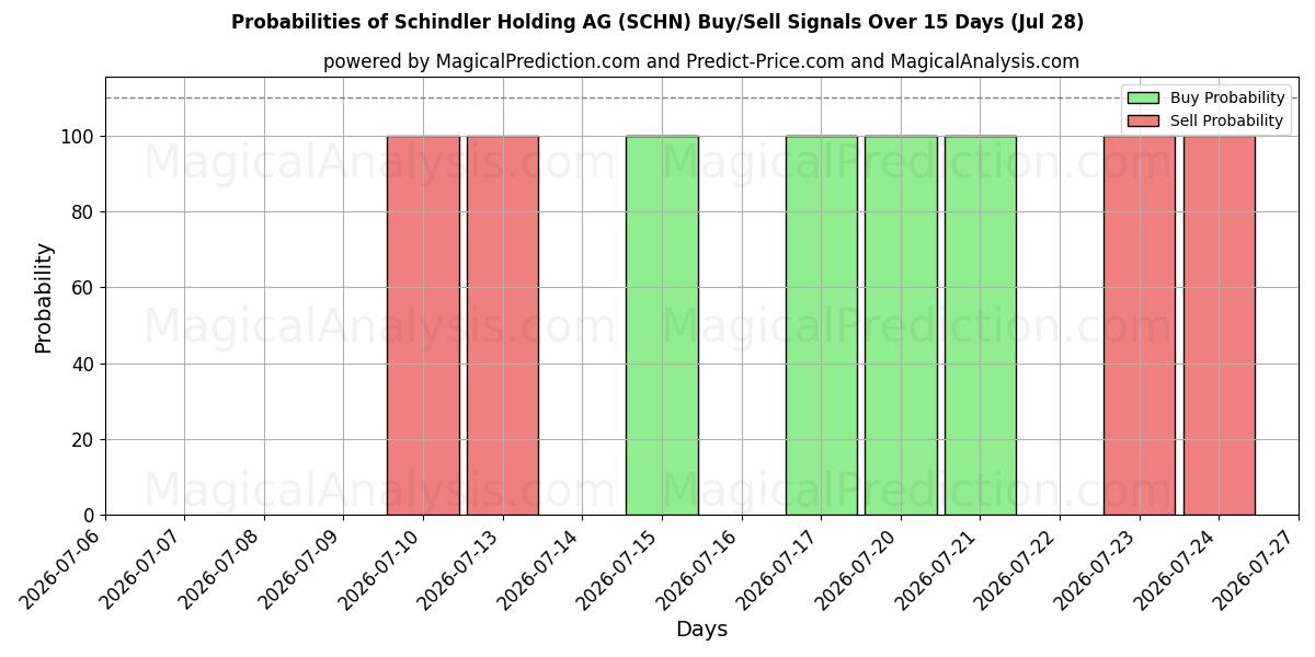 Probabilities of Schindler Holding AG (SCHN) Buy/Sell Signals Using Several AI Models Over 5 Days (28 Jul) 
