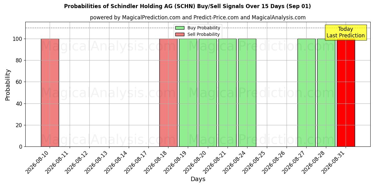 Probabilities of Schindler Holding AG (SCHN) Buy/Sell Signals Using Several AI Models Over 5 Days (01 Sep) 