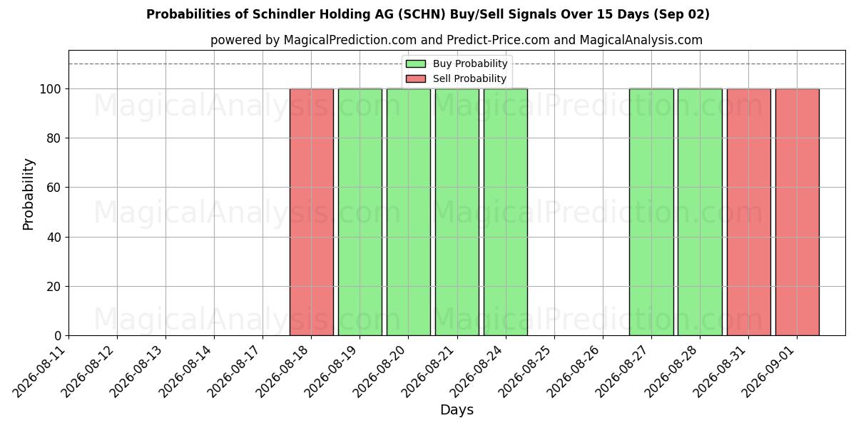 Probabilities of Schindler Holding AG (SCHN) Buy/Sell Signals Using Several AI Models Over 5 Days (02 Sep) 