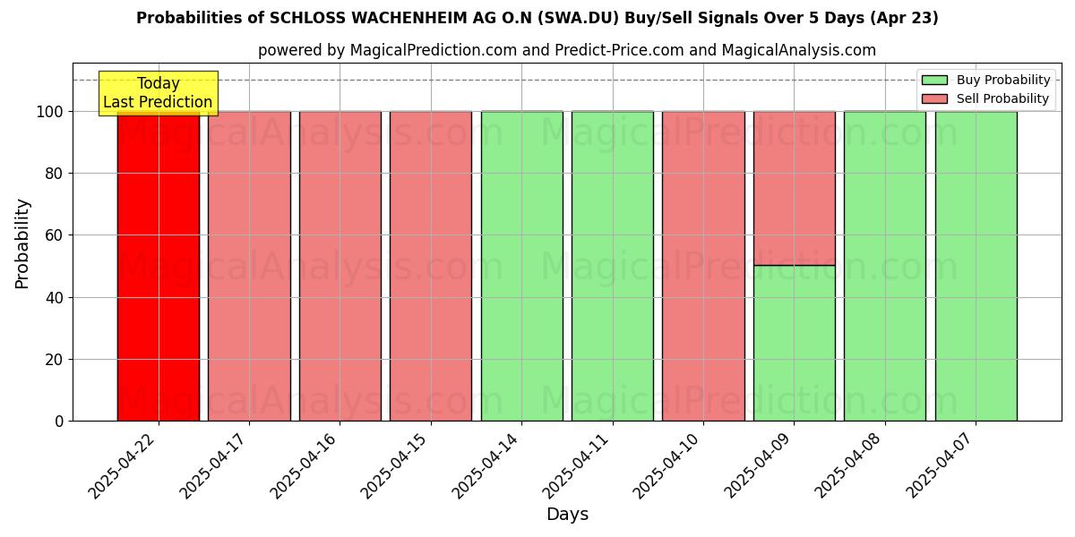 Probabilities of SCHLOSS WACHENHEIM AG O.N (SWA.DU) Buy/Sell Signals Using Several AI Models Over 10 Days (23 Apr) Probabilities of SCHLOSS WACHENHEIM AG O.N (SWA.DU) Buy/Sell Signals Using Several AI Models Over 5 Days (23 Apr)