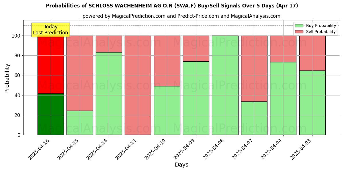 Wahrscheinlichkeiten von SCHLOSS WACHENHEIM AG O.N (SWA.F) Kauf-/Verkaufssignalen unter Verwendung mehrerer KI-Modelle über 10 Tage (17 Apr) Probabilities of SCHLOSS WACHENHEIM AG O.N (SWA.F) Buy/Sell Signals Using Several AI Models Over 5 Days (17 Apr)