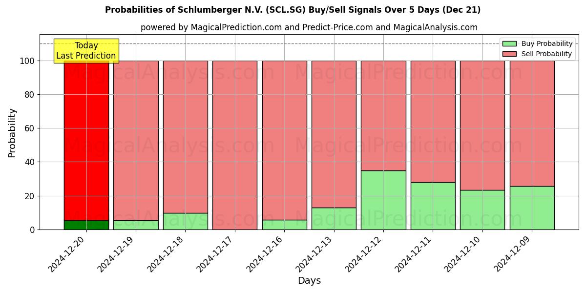 Probabilities of Schlumberger N.V. (SCL.SG) Buy/Sell Signals Using Several AI Models Over 5 Days (21 Dec) 