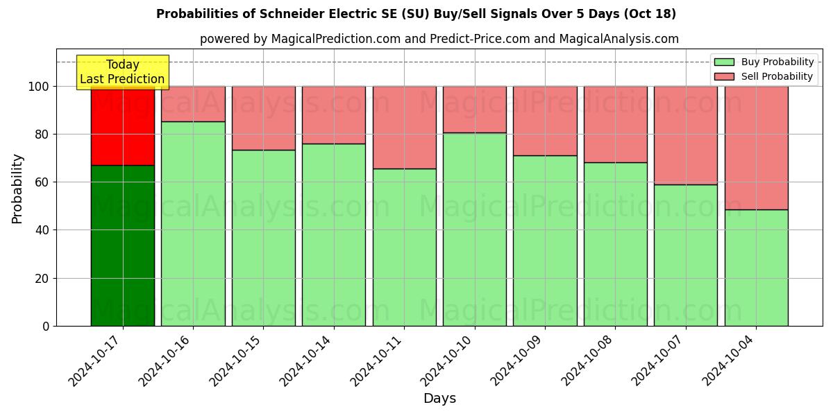 Probabilities of Schneider Electric SE (SU) Buy/Sell Signals Using Several AI Models Over 5 Days (18 Oct) 