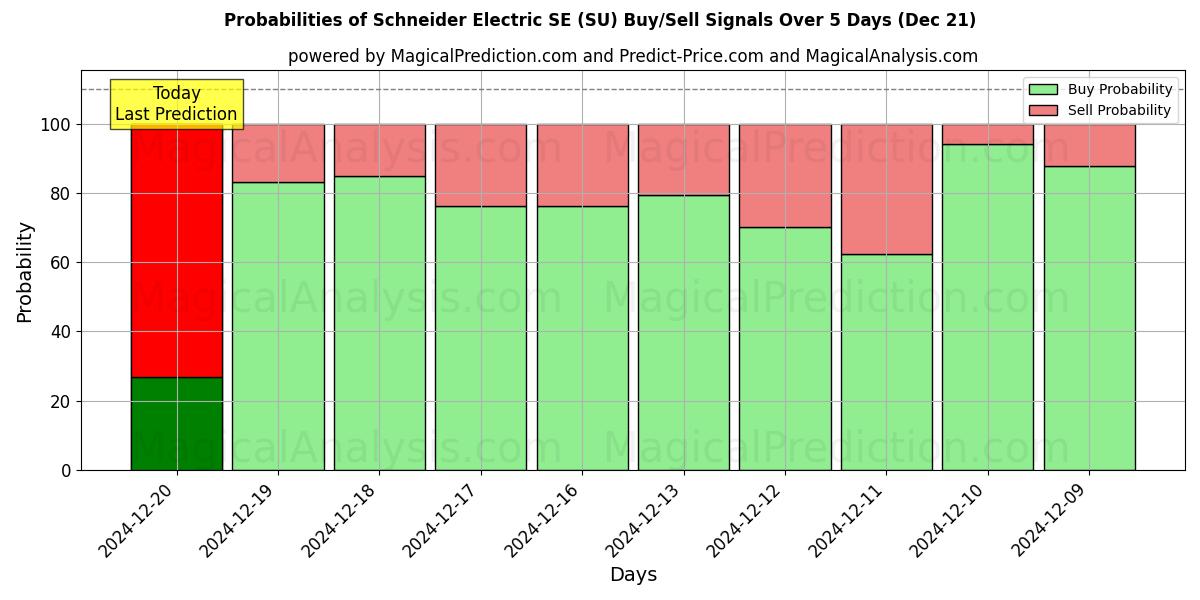 Probabilities of Schneider Electric SE (SU) Buy/Sell Signals Using Several AI Models Over 5 Days (21 Dec) 