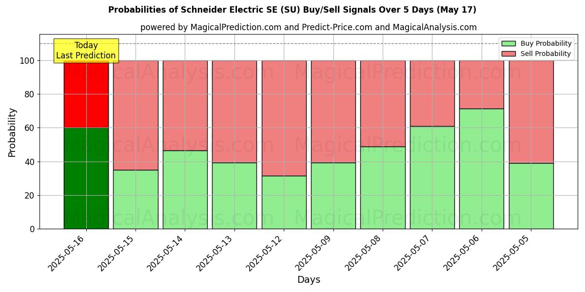 Probabilities of Schneider Electric SE (SU) Buy/Sell Signals Using Several AI Models Over 5 Days (17 May) 