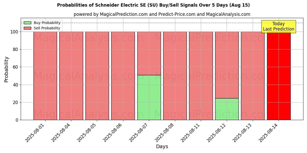 Probabilities of Schneider Electric SE (SU) Buy/Sell Signals Using Several AI Models Over 5 Days (15 Aug) 