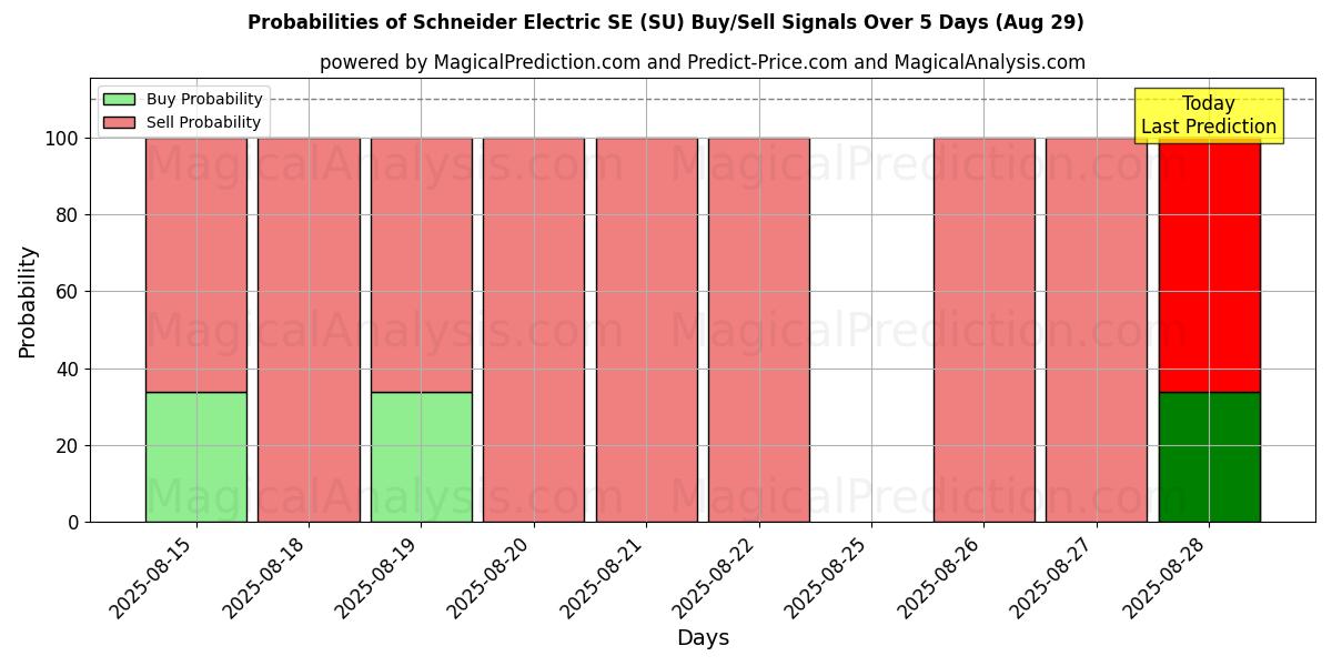 Probabilities of Schneider Electric SE (SU) Buy/Sell Signals Using Several AI Models Over 5 Days (29 Aug) 